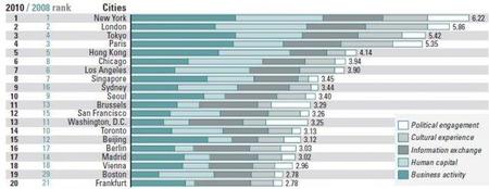Las ciudades más Globales de 2010