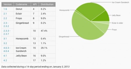 Jelly Bean ya está en un 10% de los dispositivos Android