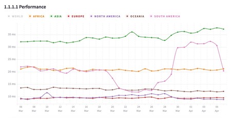 Cloudflare Dns