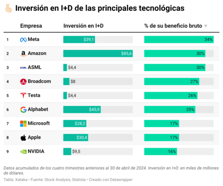 Inversion En I D Principales Tecnologicas