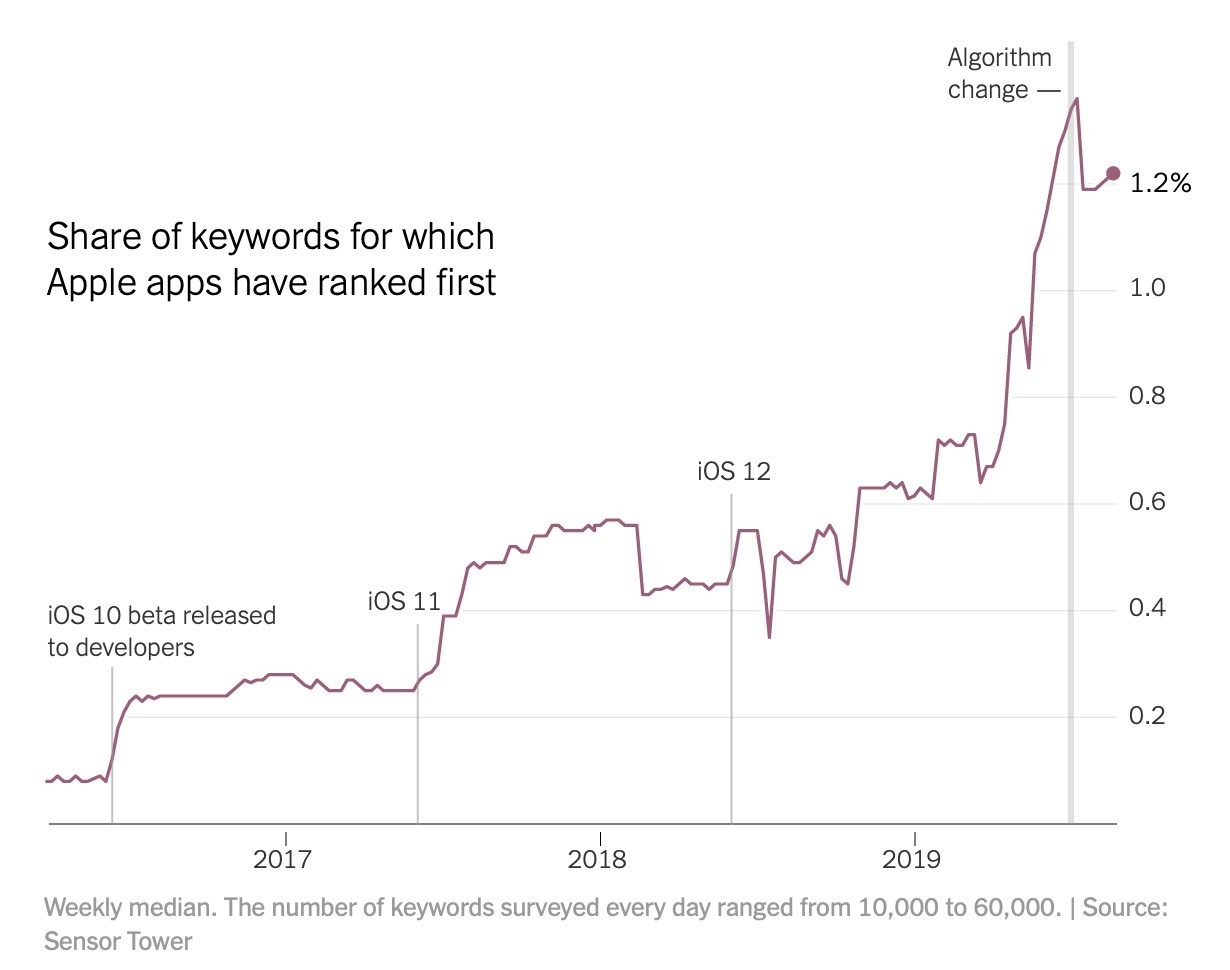 Apple modificó su algoritmo de búsqueda en la App Store para que sus ...