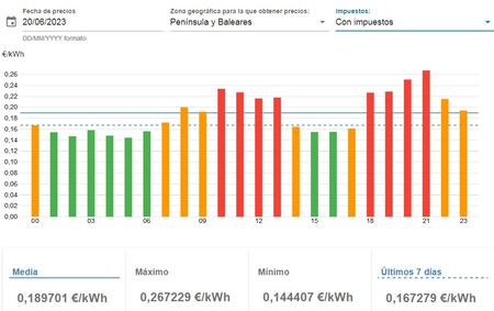 Coste Encender Ventilador