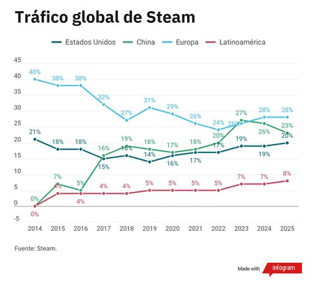 Trafico Global De Steam