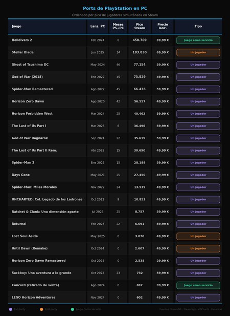 Sony habría tomado una decisión radical con sus exclusivos de PS5 en PC. Los datos sugieren una realidad dolorosa para PlayStation