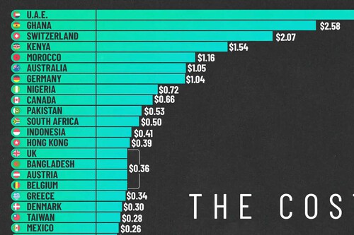 Custo do Mbps / Imagem: Visual Capitalist