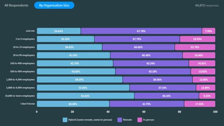 企業規模に応じた対面/ハイブリッド/リモートワークの配分