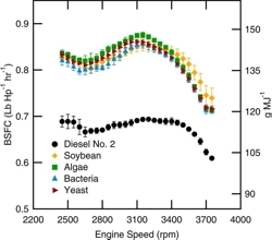 Gráfica de consumo biodiésel-diésel