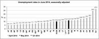 El desempleo español a junio del 2014 sigue altísimo