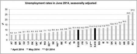 El desempleo español a junio del 2014 sigue altísimo