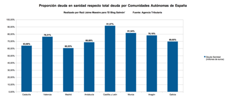 Proporcion Sanidad Respecto Total Deuda Comunidades Autonomas
