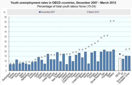 La OCDE habla del bajo empleo juvenil y propone medidas