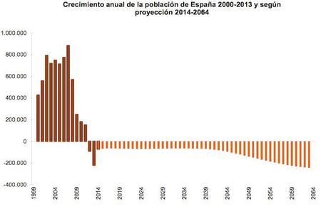 Crecimiento Anual De Población