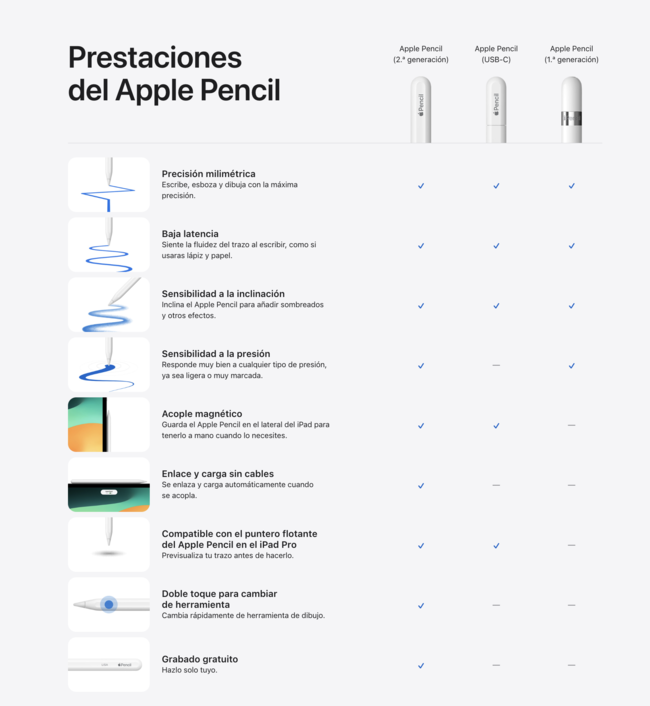 ¡Nuevo Apple Pencil USB-C! Se impone la nueva conectividad y la ...