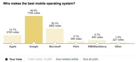 Android mejor sistema operativo según los lectores de WSJ