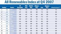 Los países líderes en inversiones medio ambientales