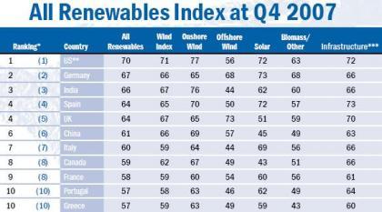 Los países líderes en inversiones medio ambientales