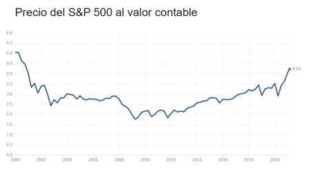 Valor Contable