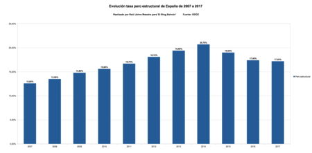 Tasa De Paro Estructural Espana