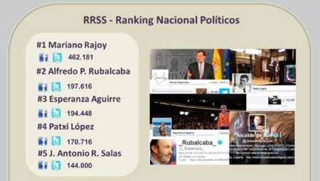Los políticos españoles y extranjeros más populares en las redes sociales, infografía