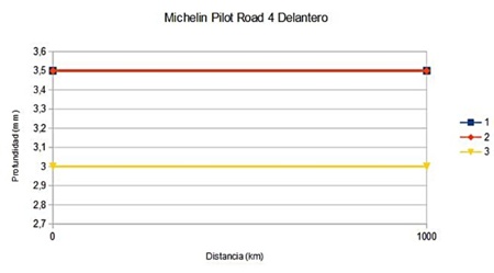 Michelin Pilot Road 4, prueba de larga duración