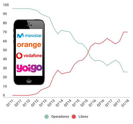 Gráfico Venta Smartphones Operadores