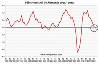 Desplome de Alemania confirma que Europa navega por aguas turbulentas