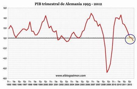 Desplome de Alemania confirma que Europa navega por aguas turbulentas