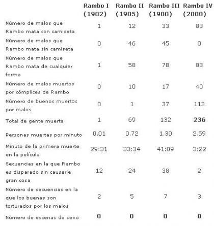 datos Rambo