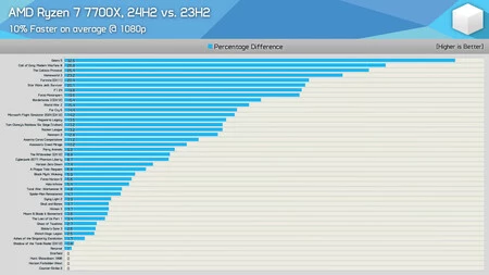 Windows 11 24H2 アップデートによる AMD Ryzen 7 7700X のパフォーマンスの向上画像: ハードウェアの箱なし。