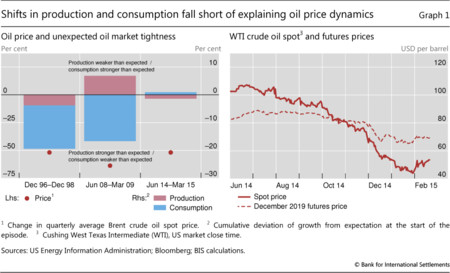BIS: Petróleo y deuda - producción y consumo