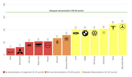 Evaluación de marcas de autos eléctricos de Amnistía Internacional