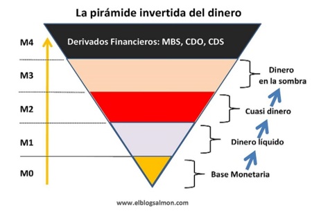 La pirámide invertida del dinero