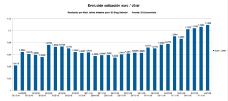Evolucion cotizacion euro dolar