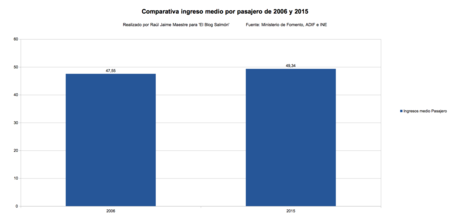 Comparativa Ingreso Medio Por Pasajero De 2006 Y 2015