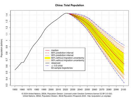 China Population