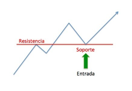 Ejemplo De Operativa En Resistencia