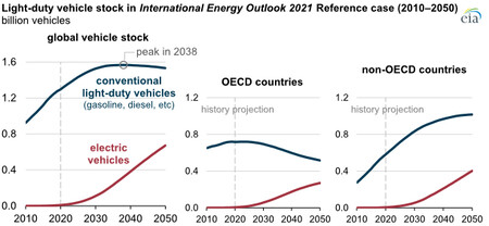 Eia Proyeccion Vehiculo Electrico Global