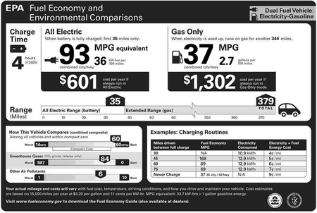 Consumo del Chevrolet Volt