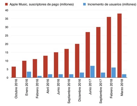 Apple Music ユーザー数 3,800 万人