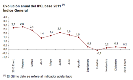 El IPC de enero se sitúa en el 0,2%, demasiado bajo si suben los intereses