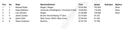 Resultados Carrera Zero Tt Isla De Man 2018