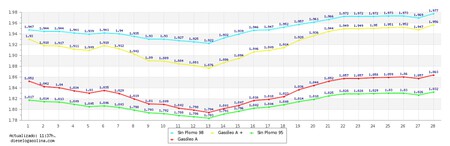 Precios Gasolina 28 04 2022
