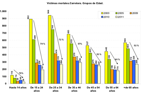 Siniestralidad vial por franjas de edad