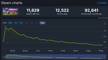Rematch está perdiendo su partido más importante, pero aún está a tiempo de remontarlo y lograr la victoria que tanto necesitan