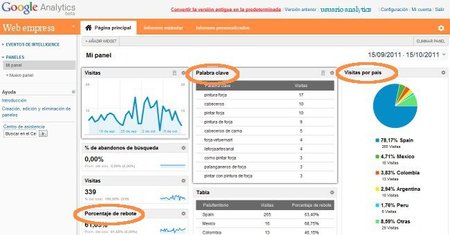 Mi empresa no necesita el análisis del tráfico de la web