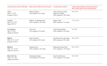 Urban Heat Snapshot, estudio de Arup