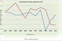 Los precios suben mucho más que los salarios