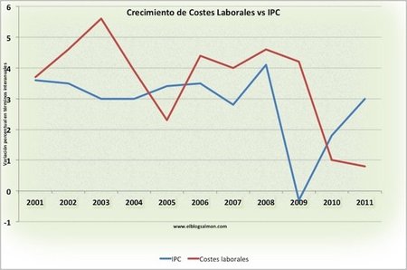 Los precios suben mucho más que los salarios