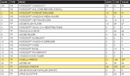 Chrome y Firefox tuvieron seis veces más vulnerabilidades que Internet Explorer en 2012