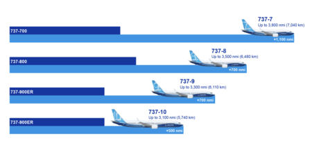 Familia 737 7 Max